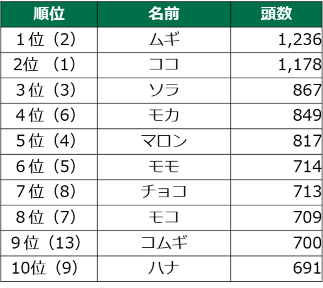 （　）は昨年順位