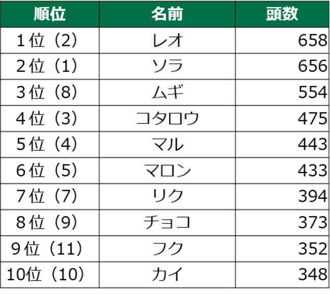 （　）は昨年順位