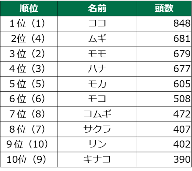 （　）は昨年順位