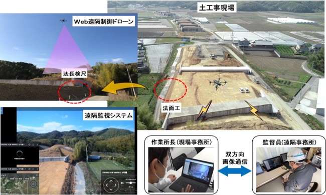 図1 「遠隔臨場ドローンシステム」を使用した遠隔臨場（イメージ）