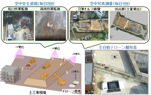 図1　全自動ドローンによる測量・安全巡視