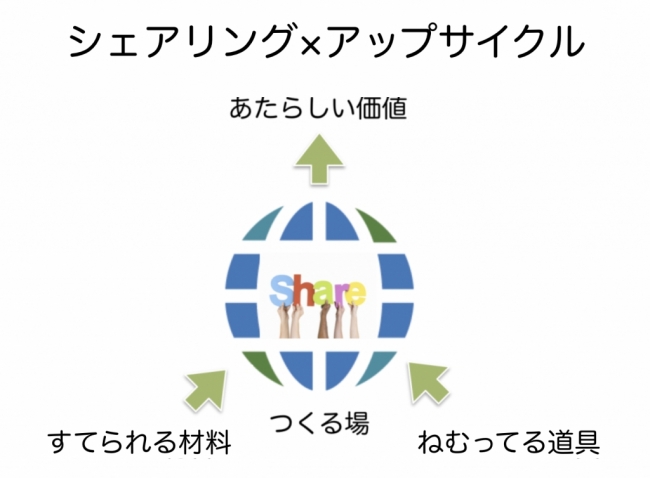 葉山ファクトリーのコンセプト図