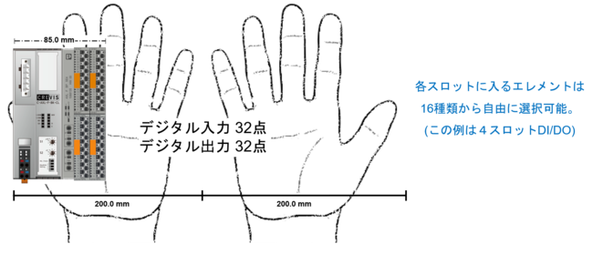 CC-Linkバスカプラと４スロットバックプレーンを組み合わせた状態のサイズ感