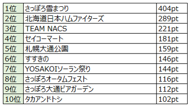 北海道　総合ランキング