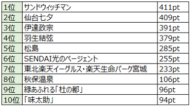 宮城　総合ランキング