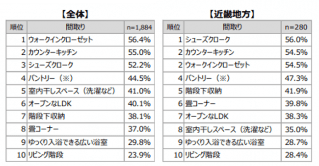 出元：2019年注文住宅動向・トレンド調査　SUUMO調べ