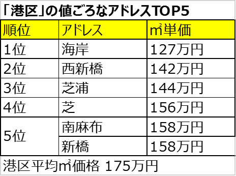 ※値ごろなアドレスTOP5について：2018年2 月～2020年3 月に新規分譲されたマンションの価格をアドレス別に集計 （不動産経済研究所のデータをもとに編集部が集計）