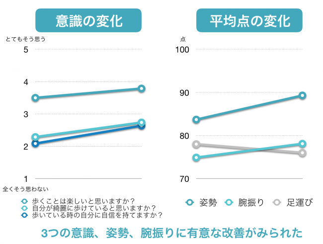 ＜グラフ1＞　「姿勢」、「腕振り」、「足運び」の改善結果