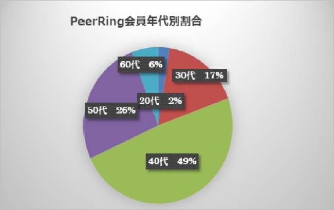 ユーザー年齢分布