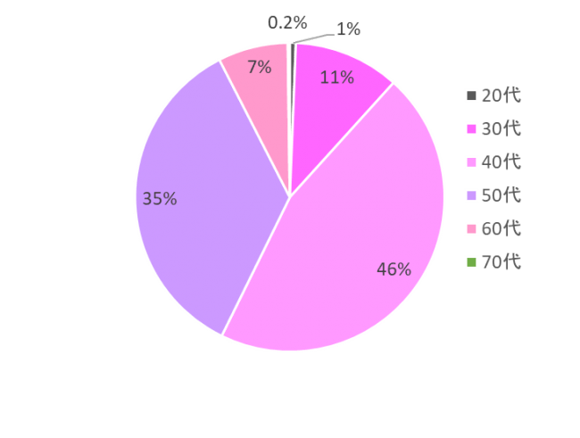 年齢中央値48歳、出典：2019年１２月インプラントリコール問題アンケート結果（N=９５８より）