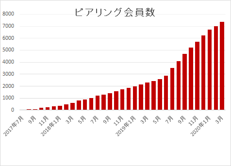 UU11万／月間　PV95万／月間　累計投稿数556,700件