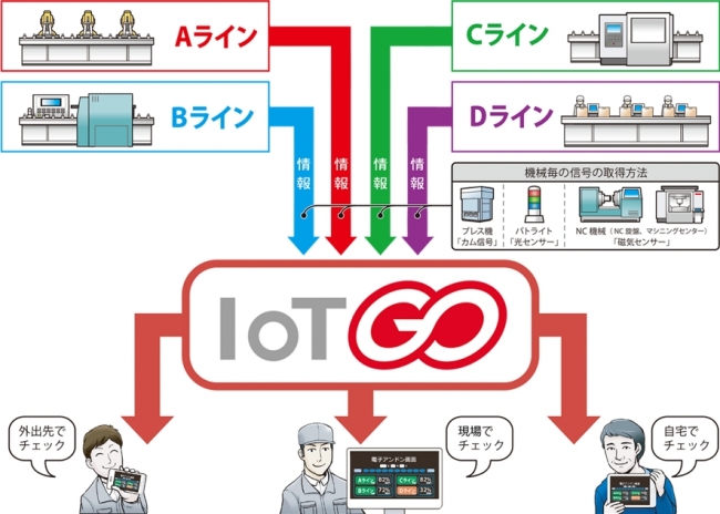 現場から見た「IoT GO」の概念