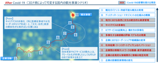 参考例：アフターコロナの観光事業シナリオルート