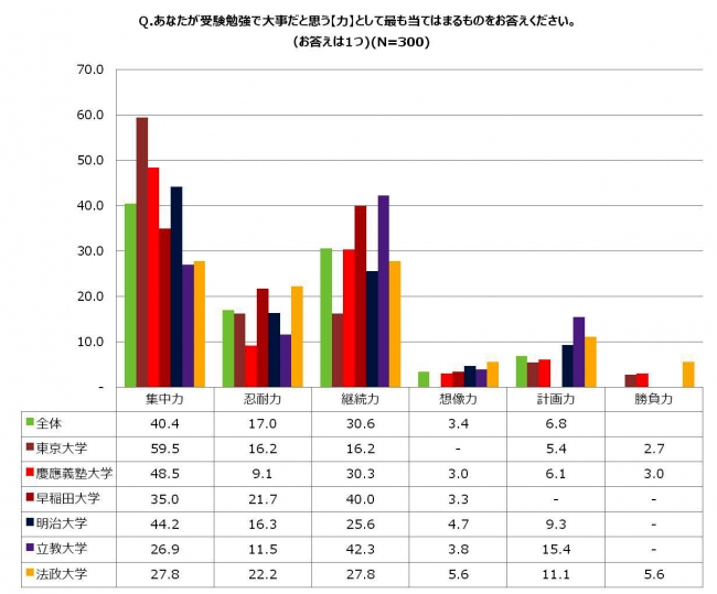 勉強で大事だと思う【力】