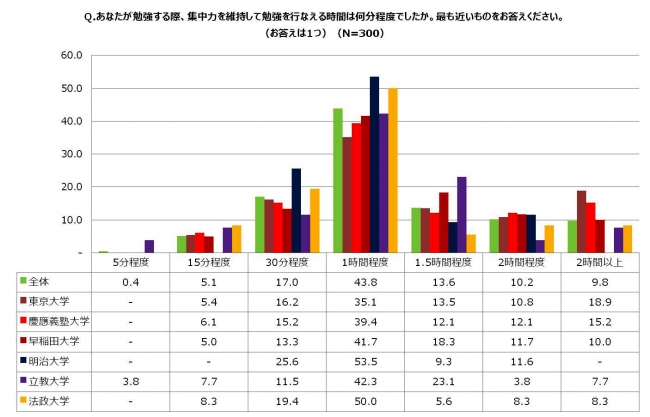 集中力を維持して勉強を行える時間