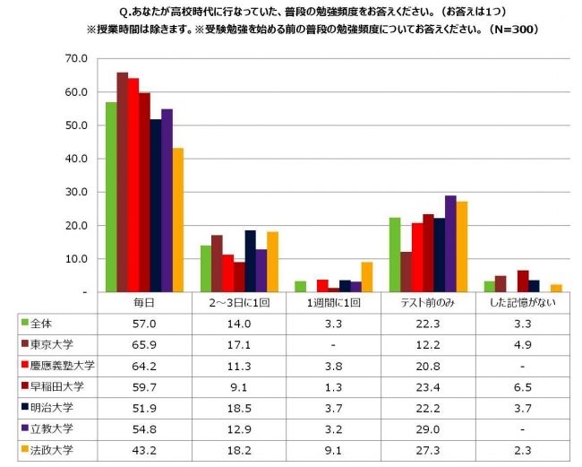 普段の勉強頻度