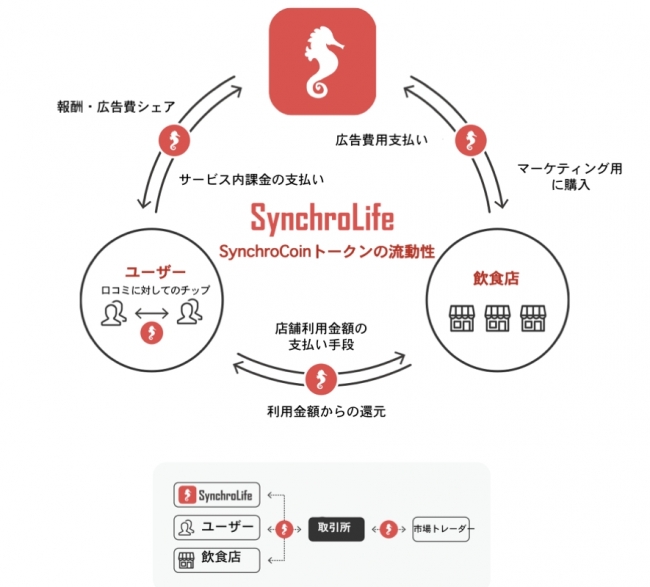 グルメマーケットでのトークンエコノミー