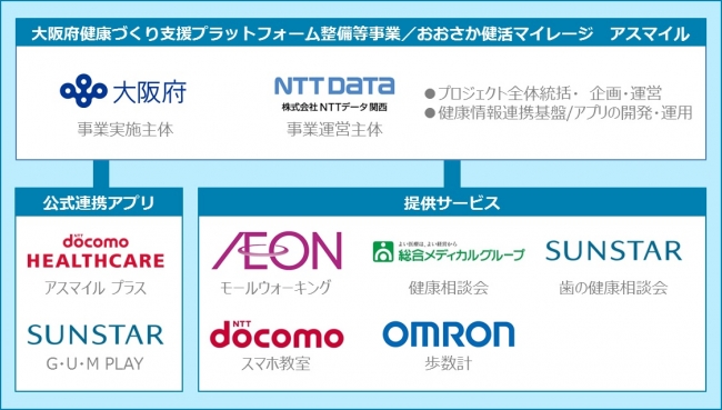 自治体および各企業の主な役割