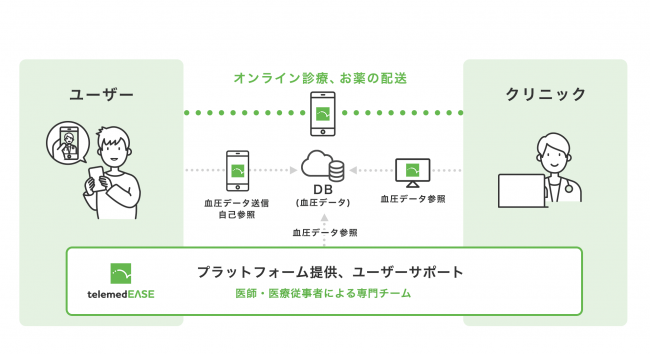 「テレメディーズ®BP」の概要