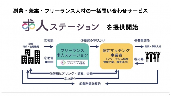 求人ステーションでは業務委託人材の一括問い合わせが可能