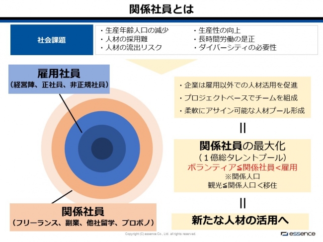 「ボランティア以上雇用未満」で会社に関わる関係社員