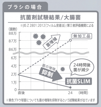 抗菌剤試験結果