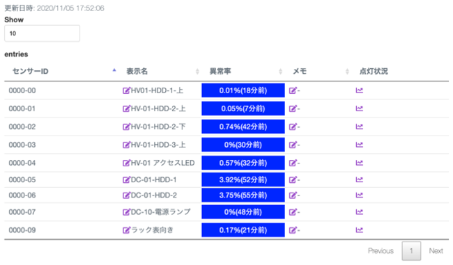 変化度を算出し異常を検知