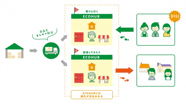 【イラスト】　新・宅配サービス「MACHI ECO便」 の概要