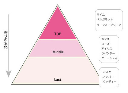 Depthの香りの変化(イメージ図)