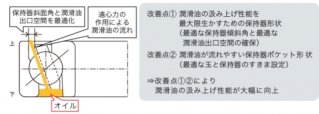 開発品の潤滑油の流路