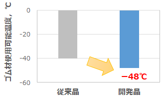 ＜図3. 従来品とのゴム材使用可能温度比較＞