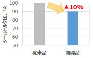 ＜図2. 従来品とのシールトルク比較＞