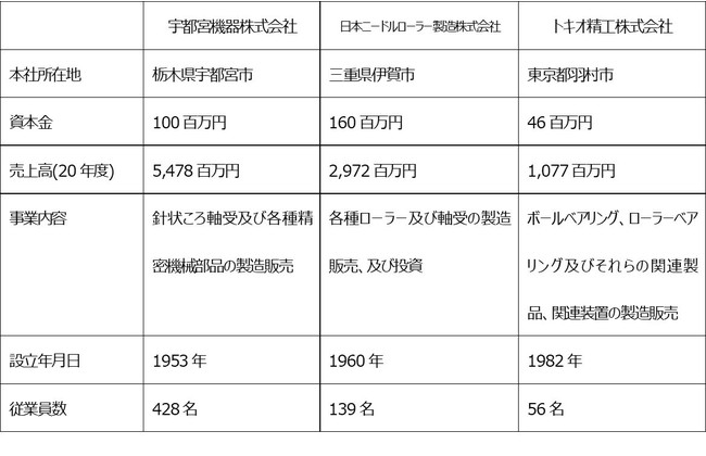 (参考情報)　当該子会社３社の概要