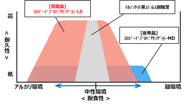 耐食軸受の性能イメージ