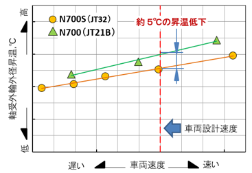 軸受温度（発熱）の比較