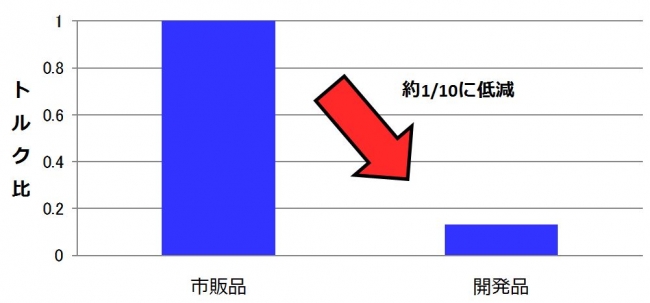 回転トルクの比較