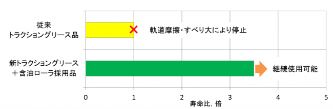 耐久試験結果