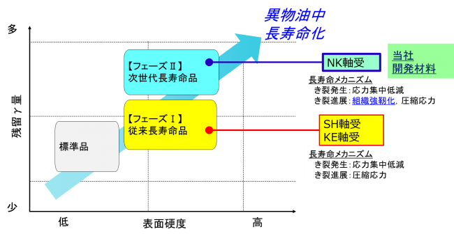 長寿命材料開発コンセプト