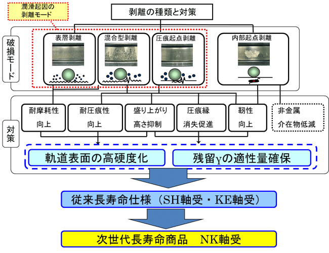 剥離の種類と対策