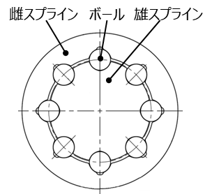 ボールスプラインの断面図