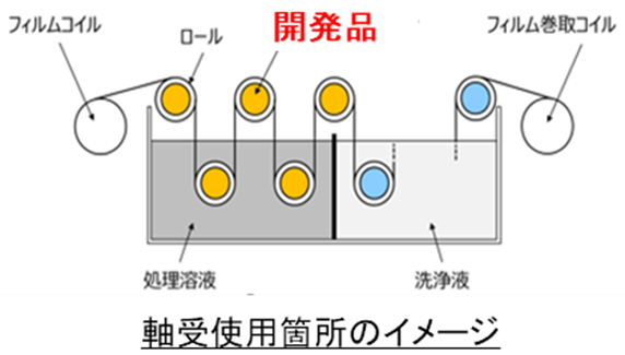 【図２　軸受使用箇所のイメージ】