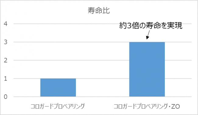 【図４　軸受寿命比較結果（従来品を１とする）】