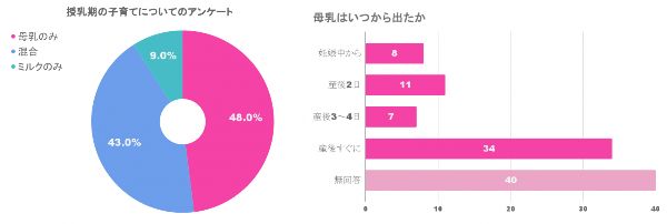 （2021年3月9日、クラウドワークスで授乳経験のある女性を対象にアンケート調査を実施・ 当社調べ）