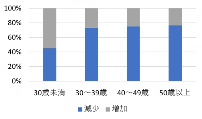 腹囲の変化