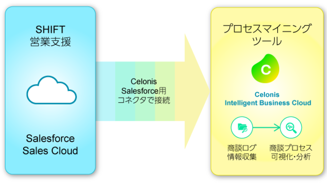 Celonis標準機能を使ったログ収集・プロセスの可視化