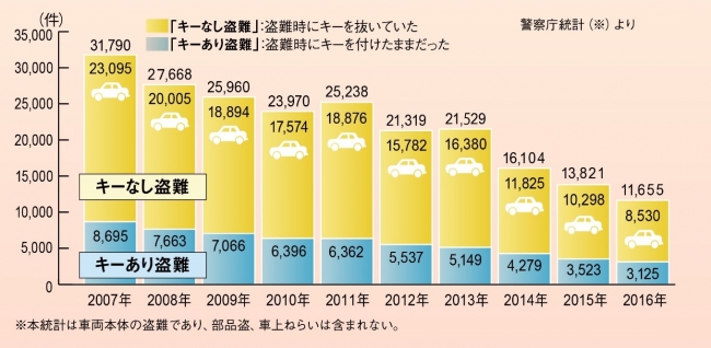 ■引用：『STOP THE 自動車盗難』　 自動車盗難等の防止に関する官民合同プロジェクトチーム ホームページ