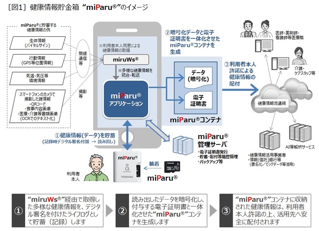 ［図1］健康情報貯金箱”miParu”(R)のイメージ