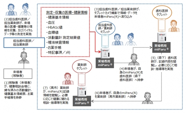 （図1）健康相談会 実施当日の流れ