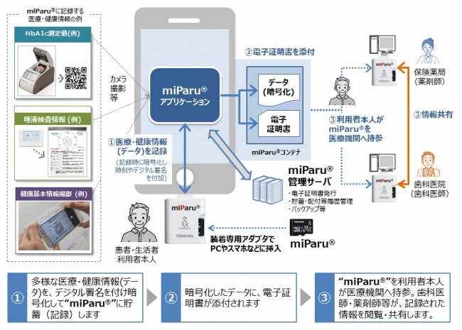 （図2）miParu（R）のイメージ