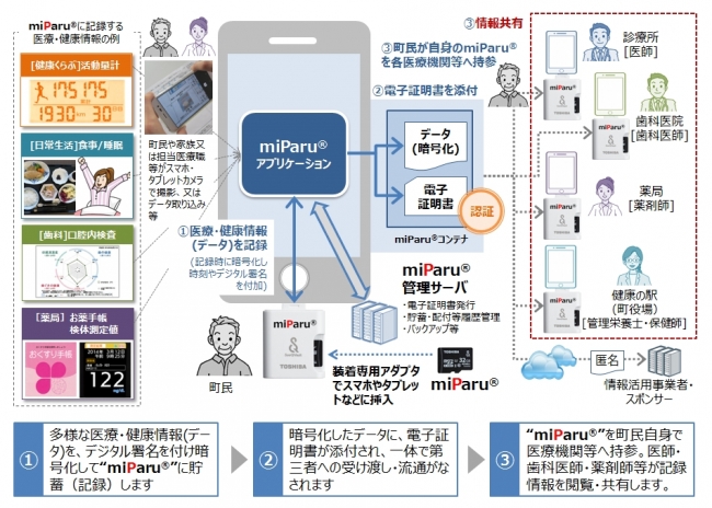 【図1】miParu(R) の技術イメージ